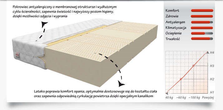 materace fdm